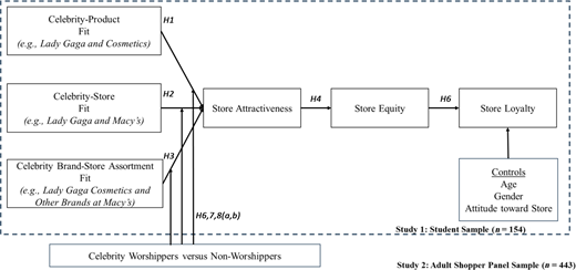A conceptual model links celebrity brand - retailer fit measures to store attractiveness, store equity, and store loyalty.