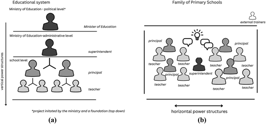 Two side-by-side figures compare vertical power structures in an Educational system to horizontal structures.