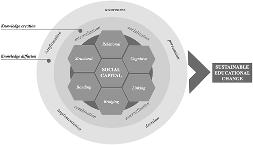 A conceptual framework diagram shows social capital and knowledge processes leading to sustainable educational change.