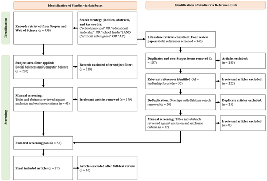 A flowchart illustrating the process of identifying and screening studies for a research review.