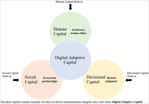A Venn diagram showing the integration of human capital, social capital, and decisional capital into digital-adaptive capital.