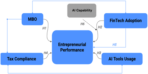 A diagram of a conceptual framework for entrepreneurial performance.