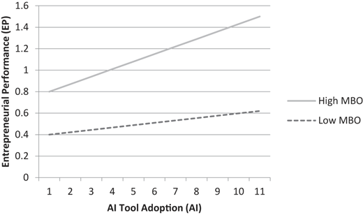 A line graph showing the interaction of MBO and A I tool adoption on entrepreneurial performance.