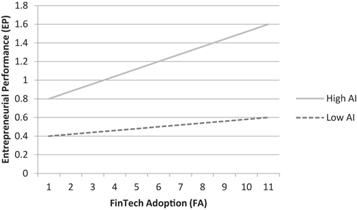 A line graph showing the interaction of A I and FinTech adoption on entrepreneurial performance.