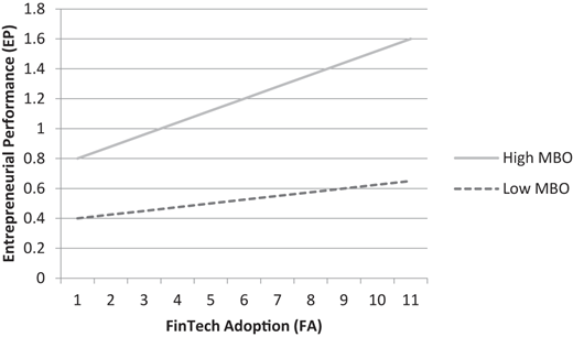 A line graph showing the interaction of MBO and FinTech adoption on entrepreneurial performance.