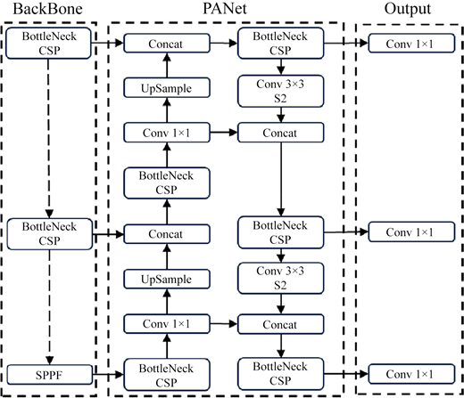 A neural network architecture diagram presents BackBone, P A Net, and Output stages with BottleNeck C S P, convolution, upsampling, and concatenation layers.