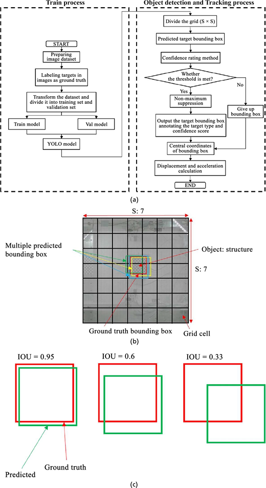 A Y O L O workflow diagram presents training, object detection, grid prediction, and intersection over union bounding box examples.
