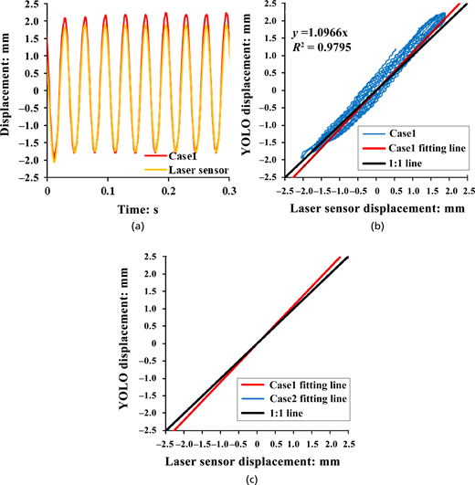 Three displacement comparison plots evaluate Y O L O and laser sensor measurements using time histories, regression fitting, and one-to-one reference lines.