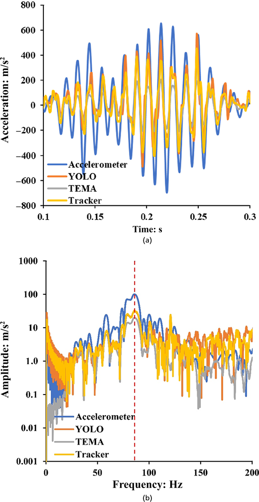 Two vibration analysis plots compare accelerometer, Y O L O, T E M A, and tracker signals in time and frequency domains.