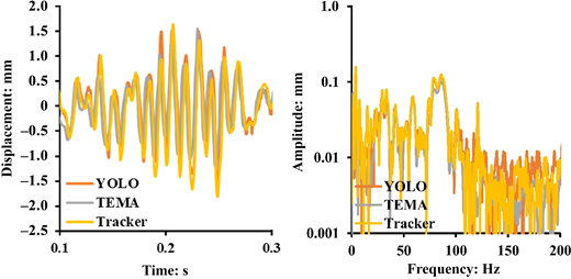 Two displacement analysis plots compare Y O L O, T E M A, and tracker signals in time and frequency domains.