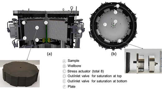 Two panels show a sample chamber section and plan view with a wellbore, plate, 8 stress actuators and saturation valves.