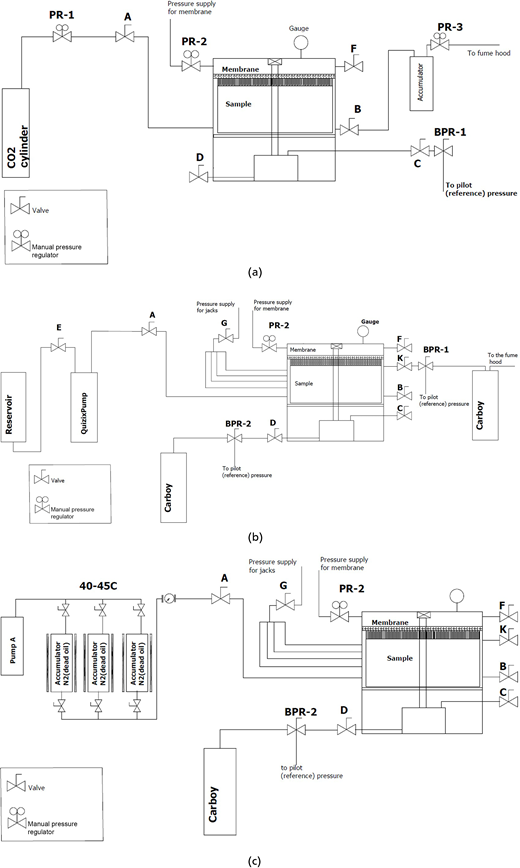 Three schematics show carbon dioxide, reservoir and heated accumulator pressure supply configurations for a membrane sample chamber.