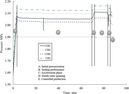 A line graph tracks pressure for C H 1, C H 3, C H 4 and C H 5 across 6 operating phases over about 88 minutes.