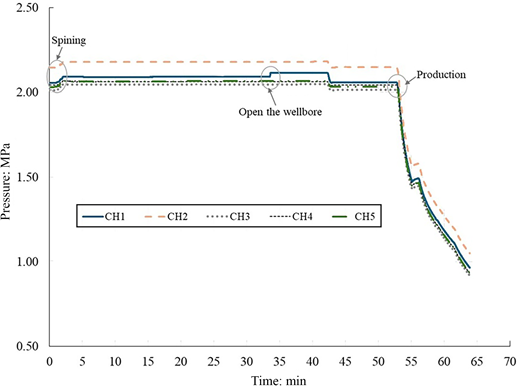 A line graph tracks pressure for C H 1 to C H 5 during spinning, wellbore opening and production over about 64 minutes.