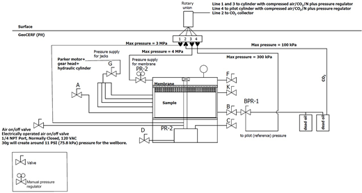A hydraulic and pneumatic schematic connects a sample chamber, membrane, rotary union, regulators, valves and pressure supplies.