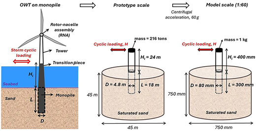 Three schematics compare an O W T monopile with prototype and 1 to 60 model scale saturated sand tests.