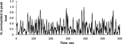 A time history plot shows normalised peak load fluctuating repeatedly between zero and about 1.0 over 600 seconds.