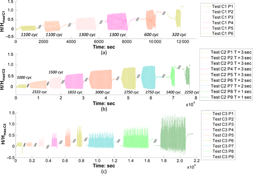 Three plots compare normalised loading histories over time for Tests C 1, C 2, and C 3 with multiple loading phases.