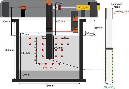 A schematic presents the experimental setup with a monopile, actuator, sensors, pore pressure transducers, and strain gauges in a sand container.