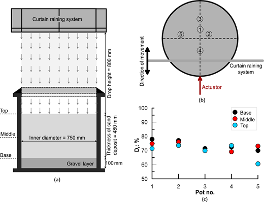 Three panels present a curtain raining system, actuator movement positions, and D sub r values for base, middle, and top levels.