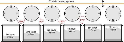 A curtain-raining sequence builds 6 rotated sand layers, with compass orientations and layer height increments from 13 centimetres to 3 centimetres.