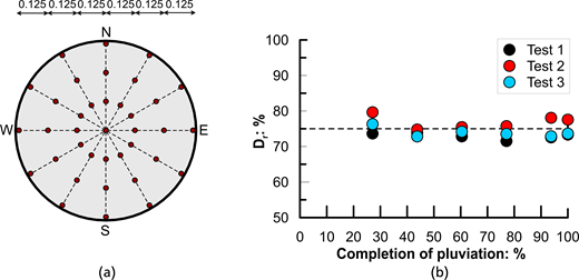 Two panels present radial sampling positions and D sub r values against completion of pluviation for Test 1, Test 2, and Test 3.