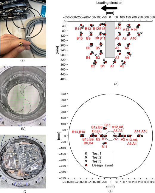 Five panels present sensor cabling, installed layouts, and A and B measurement point positions for three tests.
