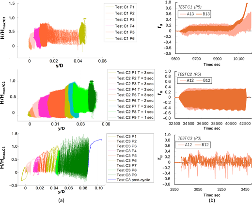 Six plots compare normalised response and displacement histories for Tests C 1, C 2, and C 3 under different loading stages.