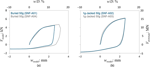 Two graphs compare buried and 1 g jacked responses at 50 g using paired tests.