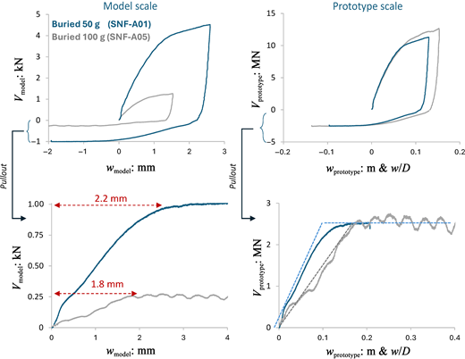 Four graphs compare buried test responses at model and prototype scales.