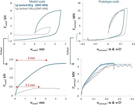 Four graphs compare 1 g jacked responses at model and prototype scales.