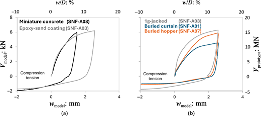 Two graphs compare installation methods and material effects on load displacement responses.