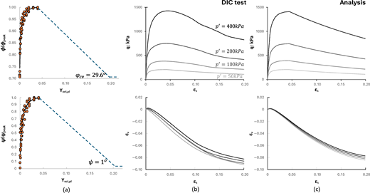 Six graphs compare experimental and analysed stress strain responses under different pressures.