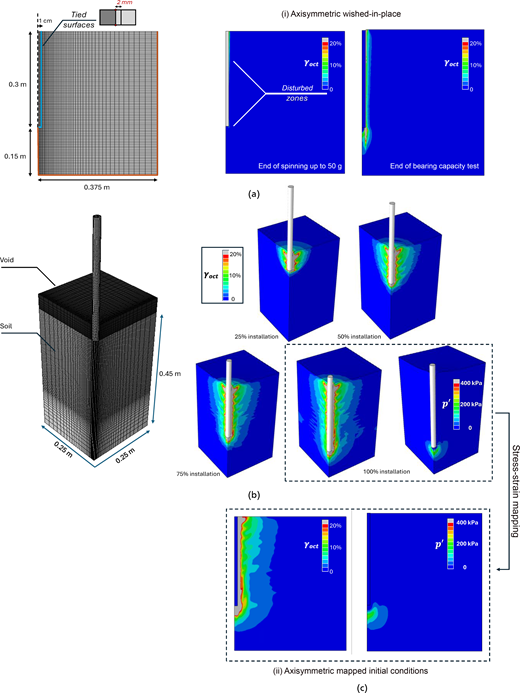 Three panels show an axisymmetric model, installation stages, and mapped initial conditions.