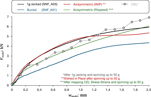A line graph compares model responses for five installation and modelling approaches.