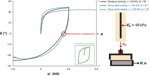 A graph compares cyclic response curves and a loading configuration.