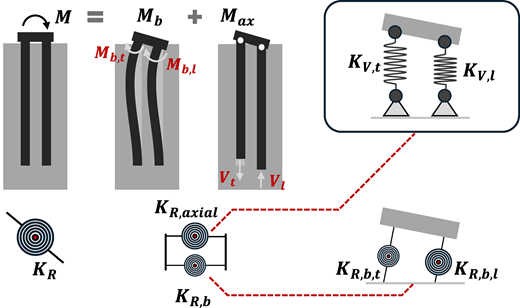 A conceptual model shows rotational and axial stiffness components of a reinforced system.
