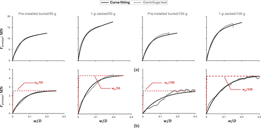 Eight line graphs compare prototype force against displacement ratio for buried and jacked tests.