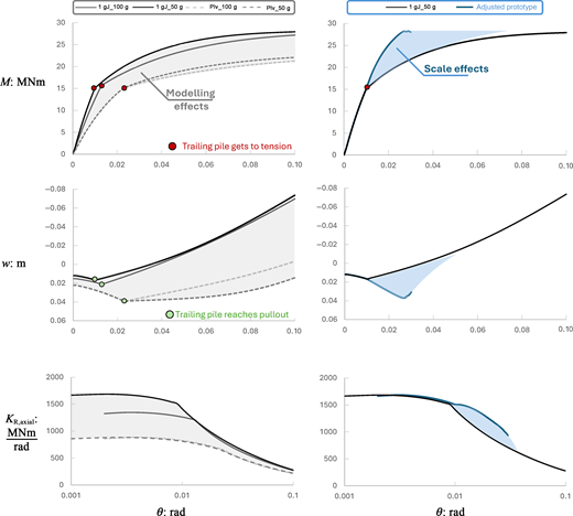 Six graphs compare moment, displacement, and axial rotational stiffness responses.