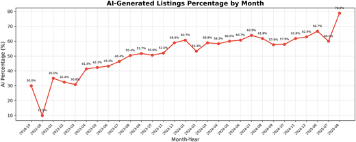 A line graph showing the percentage of residential property listings identified as artificial intelligence (AI)-generated, by month, between October 2018 and August 2025.
