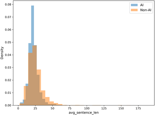 A histogram showing the distribution of average sentence length by label.