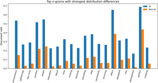 A bar graph comparing the document rate of top n-grams with strongest distribution differences between AI and Non-AI categories.