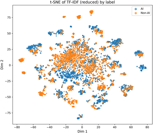A scatter plot of document embeddings by AI vs non-AI label.