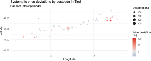 A scatter plot of systematic price deviations by postcode in Tirol.