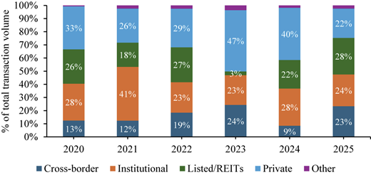 A bar graph showing the composition of Australian retail property buyers from 2020 to 2025.