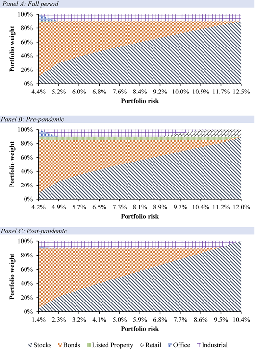 Three graphs showing portfolio weight versus portfolio risk for different asset allocations.