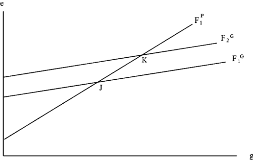 Graph with three upward-sloping lines labeled F1P, F2G, and F1G showing strategic complementarity between government response and citizen effort; points J and K marked on lowest and middle lines.