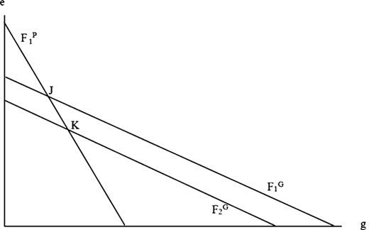 Graph with three intersecting lines labeled F1P, F2P, and FG showing strategic substitution between government response and citizen effort; points J and K marked at intersections.