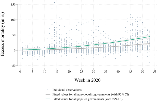Excess mortality over 2020 weeks with blue dots and fitted lines; populist governments show higher mortality than non-populist, with 95 percent confidence intervals.