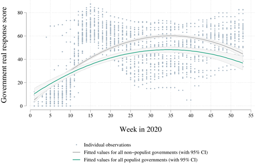 Government response scores over 2020 weeks with blue dots and fitted lines; non-populist governments maintain higher scores than populist, with 95 percent confidence intervals.